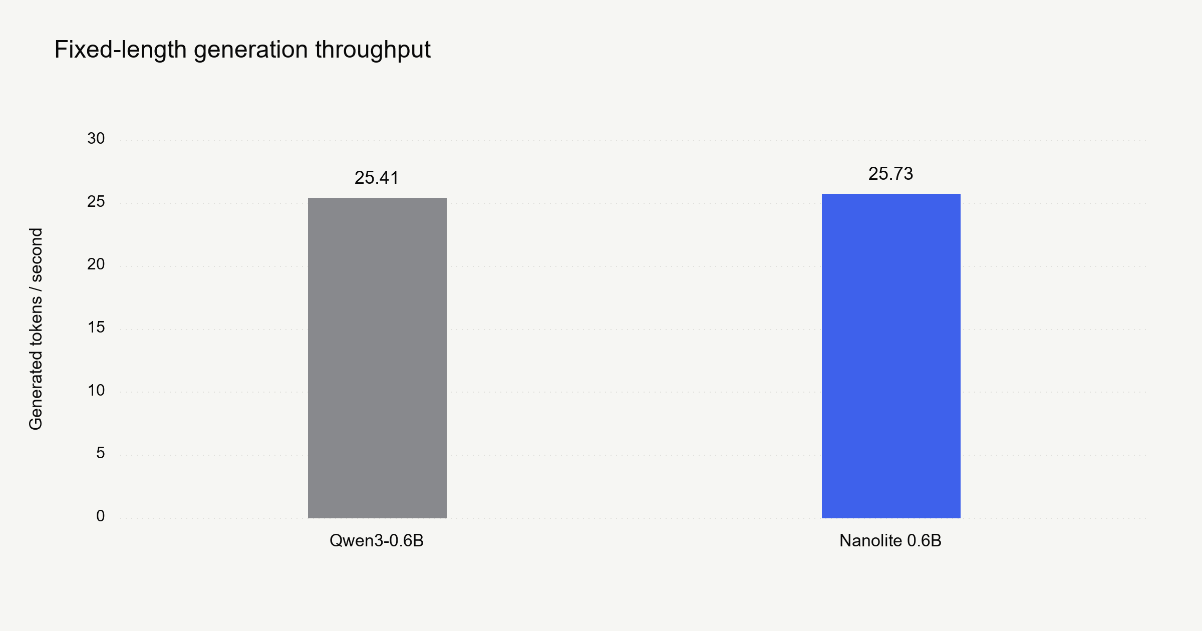 Figure 3. Fixed-length generation throughput. In a fixed-128-token control, Qwen3-0.6B and Nanolite generated 25.41 and 25.73 tokens per second, respectively. The control used the same F16 Tesla T4 configuration, with 16 observations per model. Similar throughput supports shorter output, rather than substantially faster per-token computation, as the source of the latency improvement.