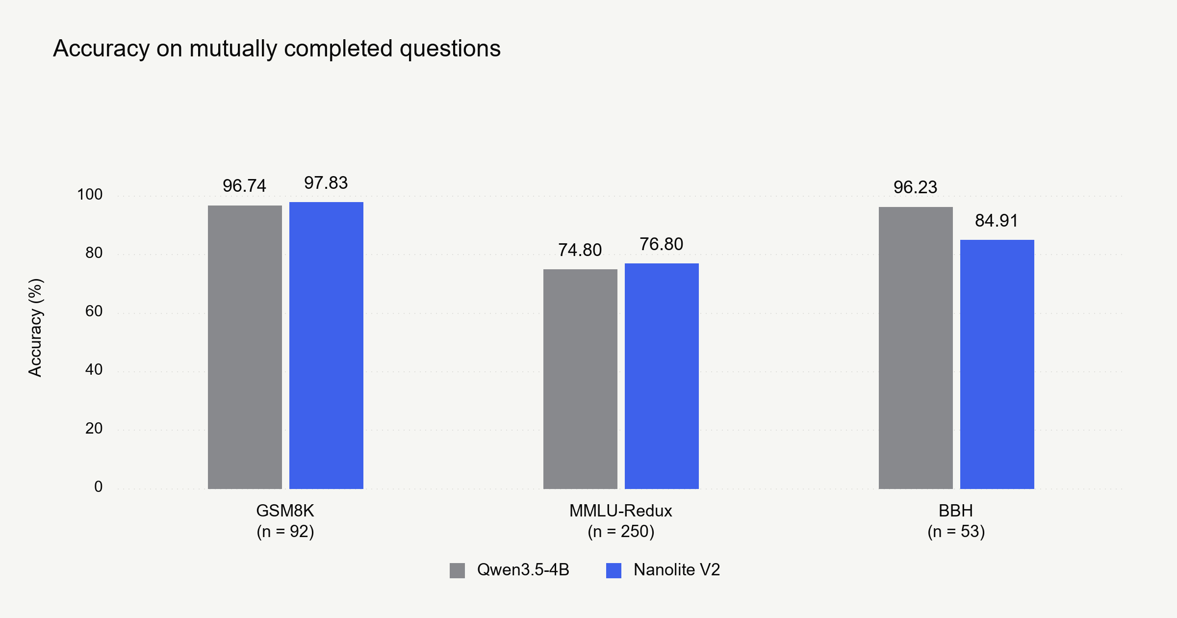 Figure 5. Nanolite V2 accuracy on mutually completed questions. Corrected accuracy is reported for 92 GSM8K, 250 MMLU-Redux, and 53 BBH questions completed by both models. Nanolite V2 gained 1.09 and 2.00 percentage points on GSM8K and MMLU-Redux, respectively, and lost 11.32 points on BBH. This completion-selected comparison excludes 105 of the 500 planned questions.