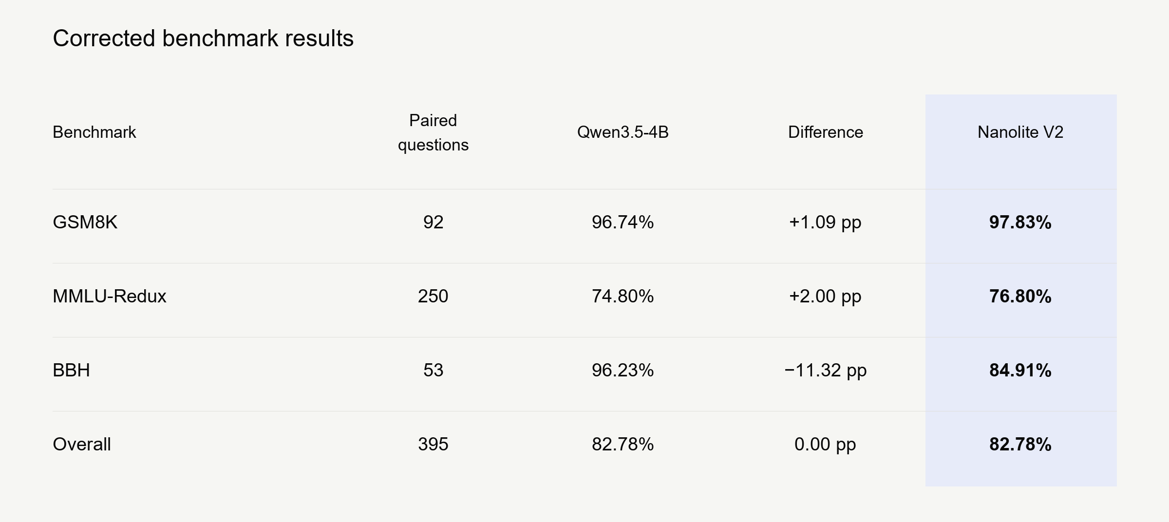 Figure 6. Corrected Nanolite V2 benchmark results. Both models answered 327 of 395 mutually completed questions correctly, yielding 82.78% overall accuracy. Task-level gains and losses offset each other. Final-answer parsing was corrected symmetrically, and differences are expressed in percentage points. The overall tie does not establish equivalent reasoning ability.