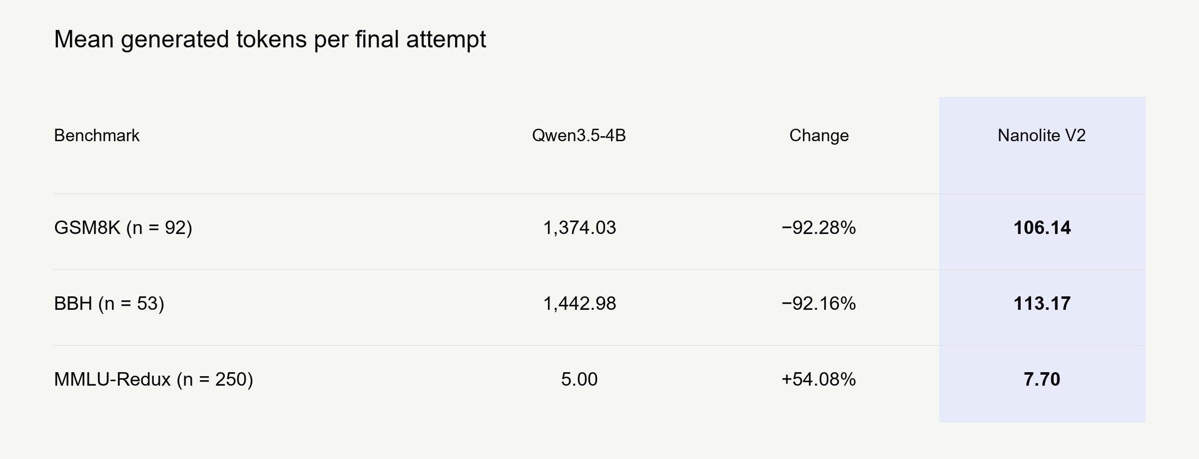 Figure 7. Nanolite V2 generated tokens per final attempt. Mean generation decreased by 92.28% on GSM8K and 92.16% on BBH, but increased by 54.08% on MMLU-Redux. Thinking was enabled for GSM8K and BBH and disabled for MMLU-Redux. Counts include reasoning and answer tokens on mutually completed questions, excluding earlier failed attempts. Percentage changes are calculated from unrounded model means.