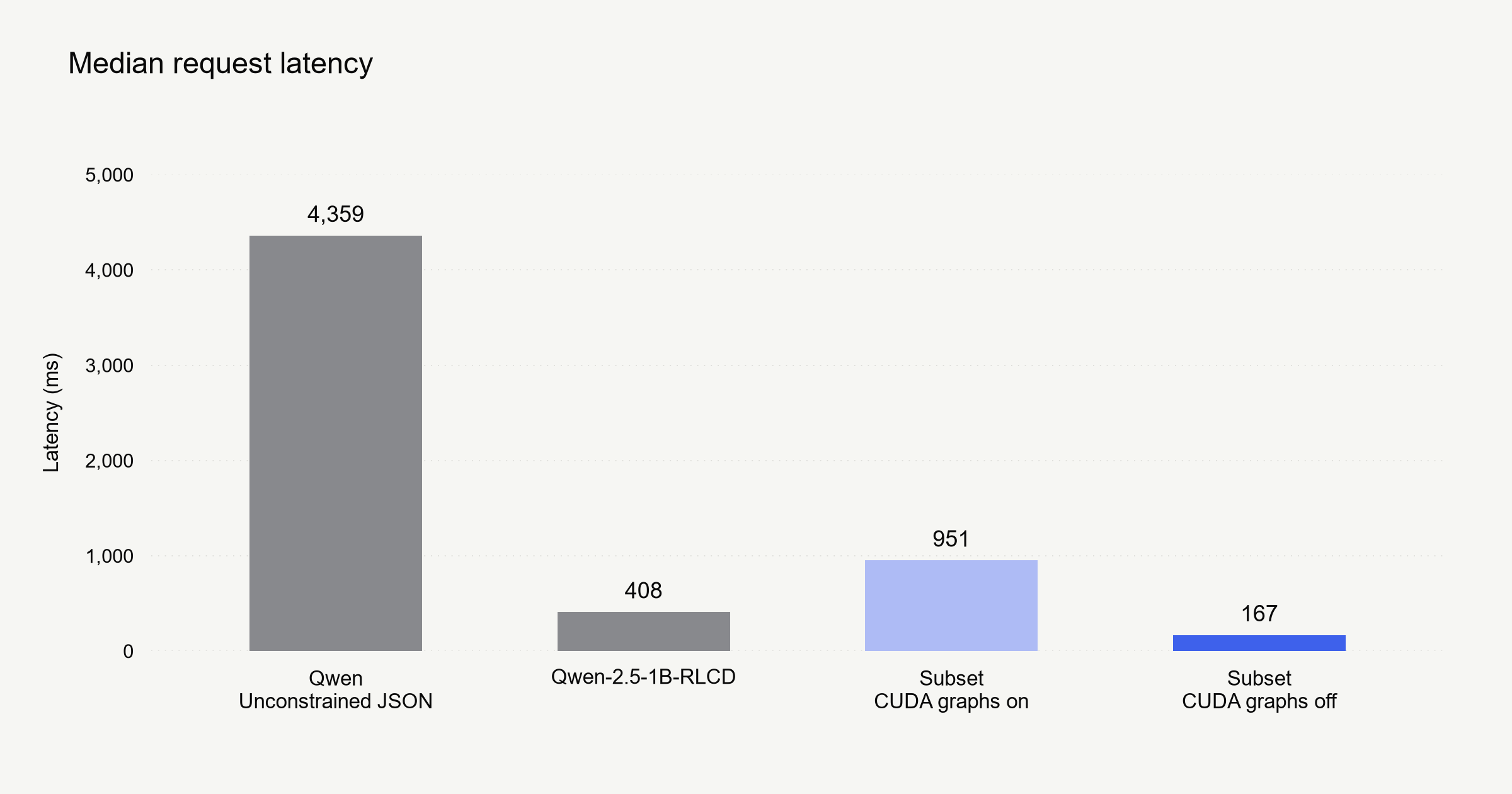 Figure 1. Median request latency. Measured across 250 local development cases using the same Qwen2.5-1.5B-Instruct checkpoint on an RTX 3050 Laptop GPU with 4 GB VRAM. Lower is better. Model loading is excluded; each case was timed once per configuration, with configurations run in separate blocks.