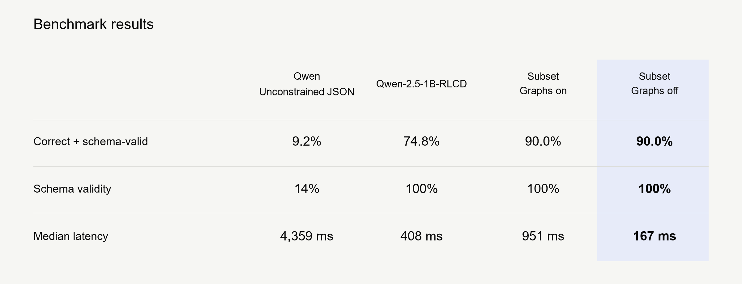 Figure 3. Benchmark results. Results on the same 250-case development set. “Correct + schema-valid” requires both the expected decision and the complete requested schema. Base Qwen generated unconstrained JSON without repair; invalid outputs count as failures. These cases partly overlap prompt development and are not a held-out evaluation.