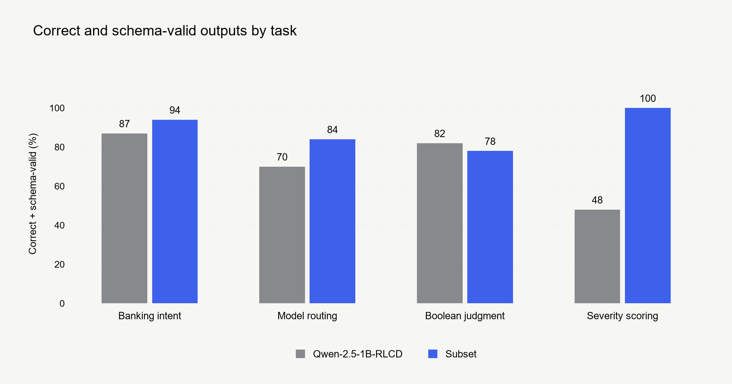 Figure 4. Results by task. Correct and schema-valid outputs across banking intent (100 cases), model routing (50), boolean judgment (50), and severity scoring (50). Subset uses CUDA graphs disabled and trails the reference implementation on boolean judgments. Its 100% severity result applies only to these 50 templated cases.