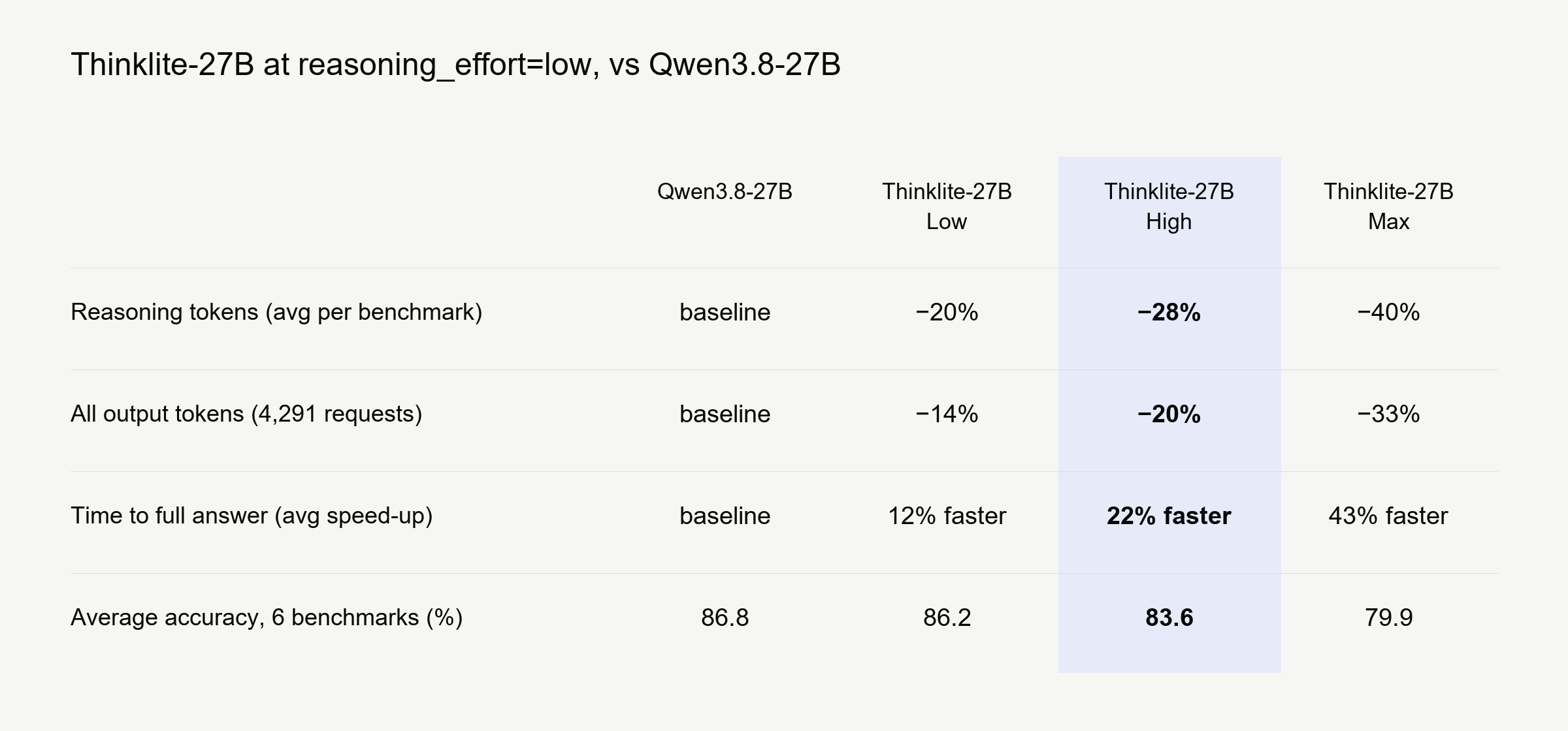 Figure 1: Thinklite-27B at reasoning_effort=low compared with Qwen3.8-27B: reasoning tokens, all output tokens, time to full answer and average accuracy for each version.