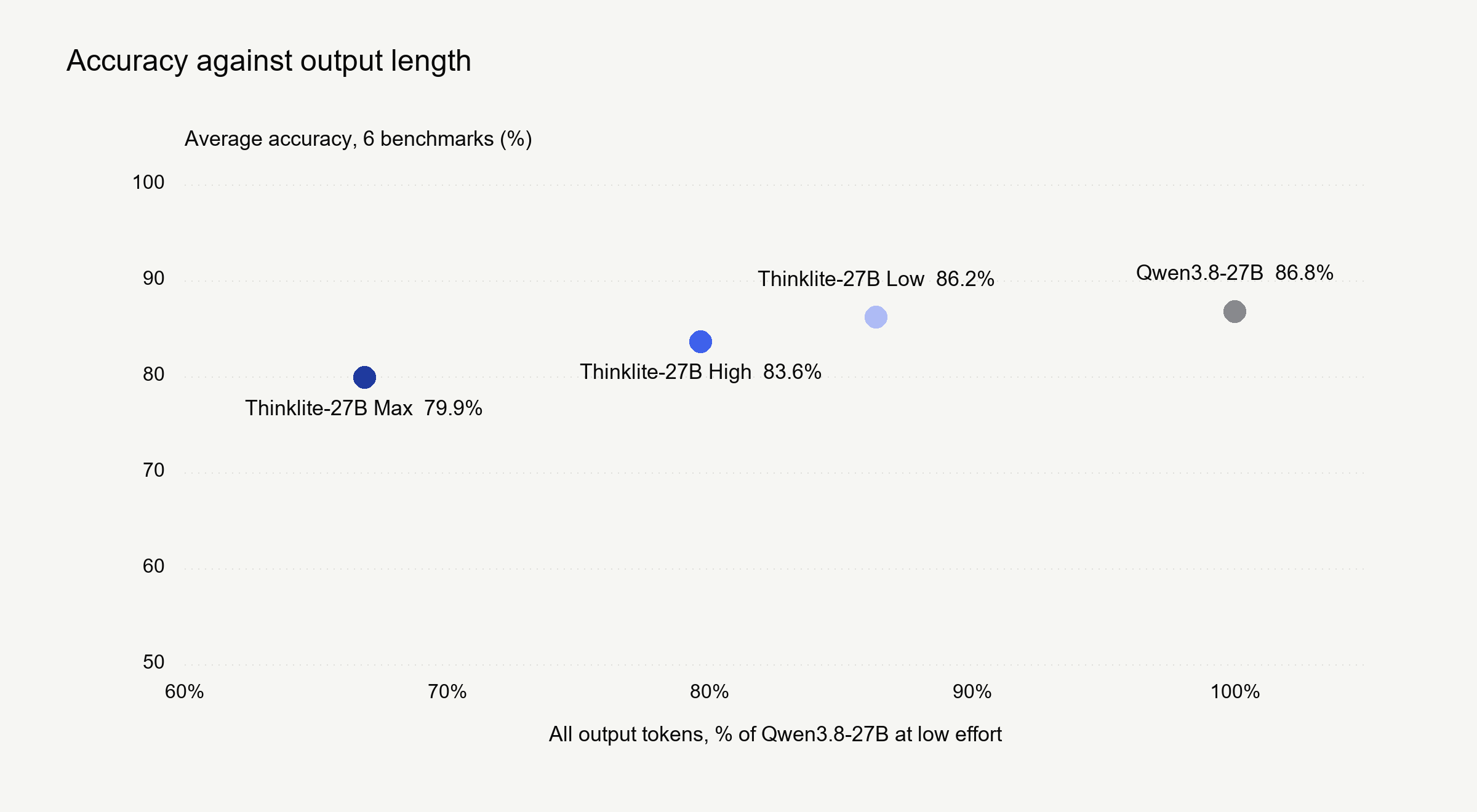 Figure 2: Scatter plot of average accuracy over six benchmarks against all output tokens as a percentage of Qwen3.8-27B, for Qwen3.8-27B, Thinklite-27B Low, High and Max.