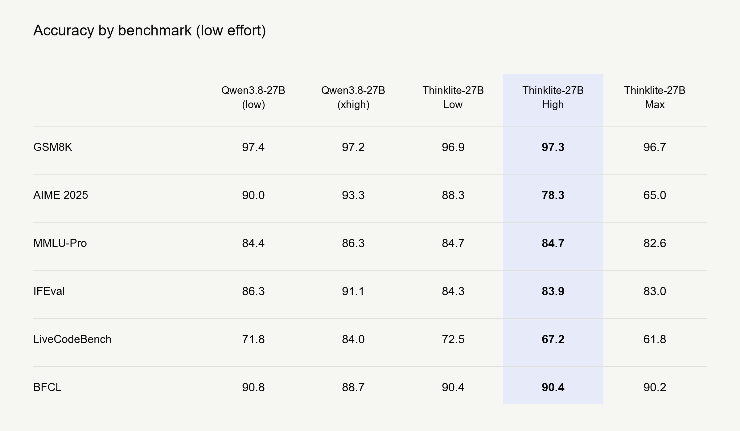 Figure 3: Table of accuracy by benchmark for Qwen3.8-27B at low and xhigh effort and for Thinklite-27B Low, High and Max at low effort.