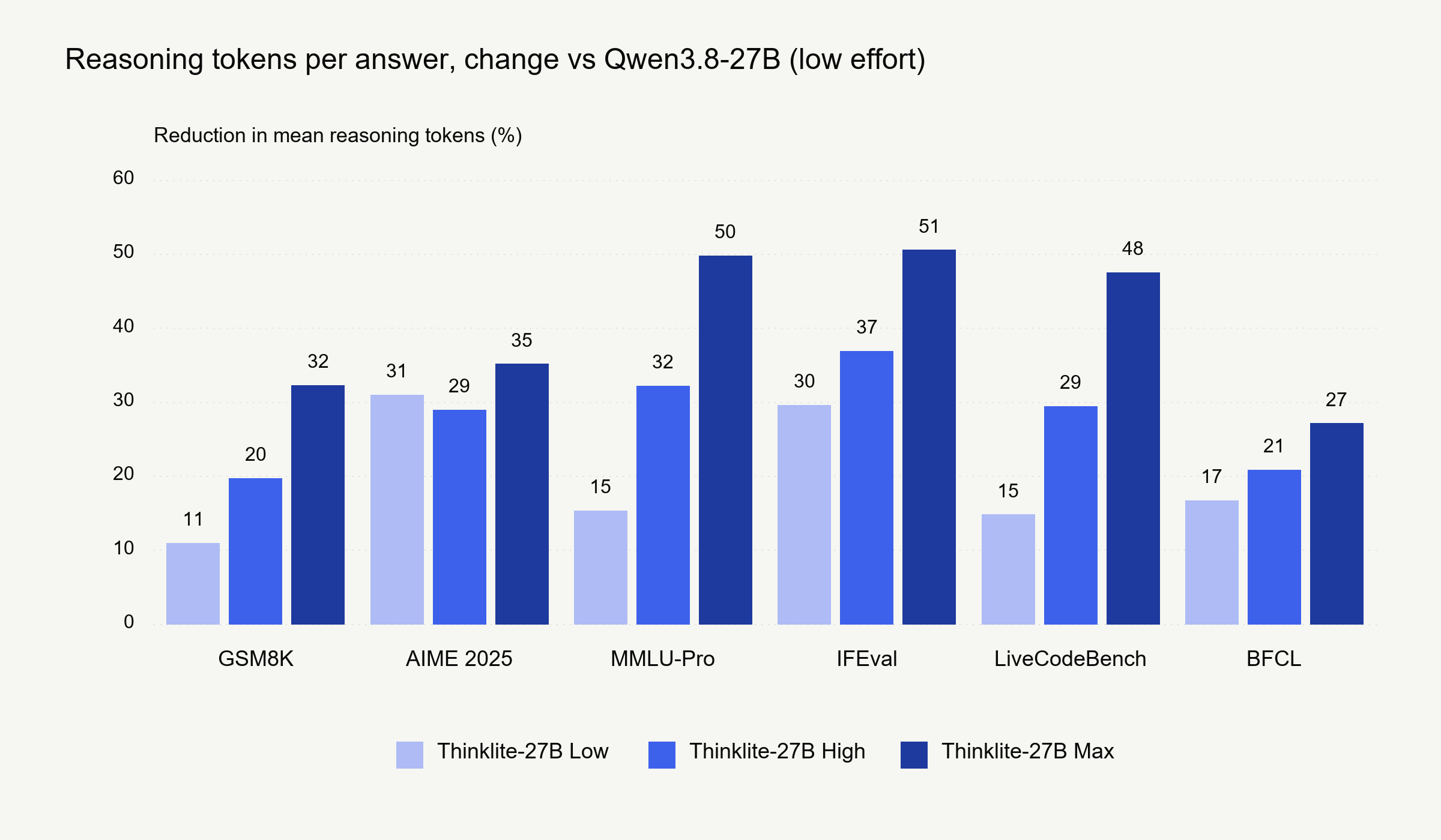 Figure 4: Bar chart of the reduction in mean reasoning tokens per answer for Thinklite-27B Low, High and Max on each of the six benchmarks.